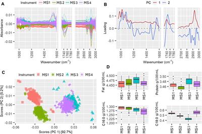 Routine Monitoring of Instrument Stability in a Milk Testing Laboratory With ASCA: A Pilot Study